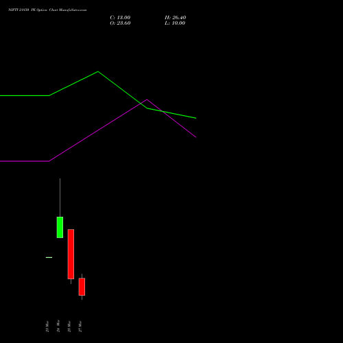 NIFTY 21850 PE (PUT) 30 March 2026 options price chart analysis Nifty 50 