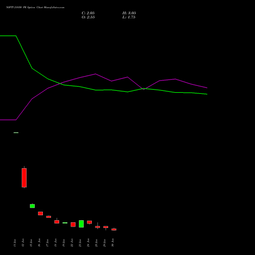 NIFTY 21850 PE (PUT) 07 July 2026 options price chart analysis Nifty 50 