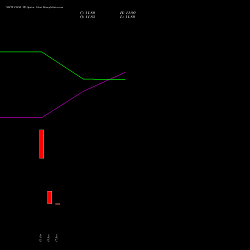 NIFTY 21850 PE (PUT) 14 July 2026 options price chart analysis Nifty 50 