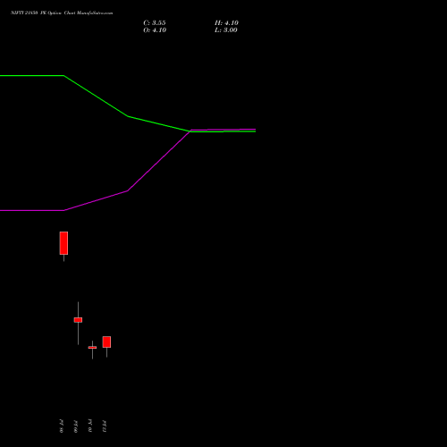 NIFTY 21850 PE (PUT) 21 July 2026 options price chart analysis Nifty 50 
