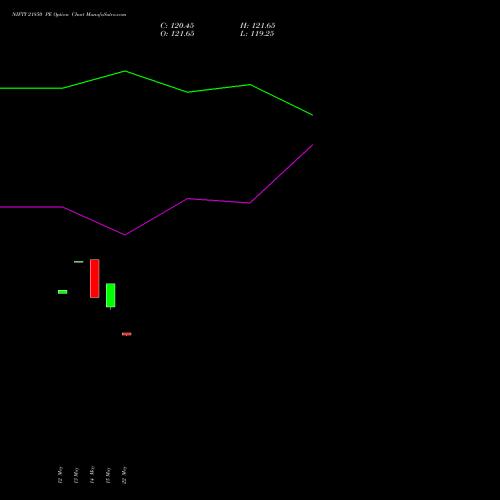 NIFTY 21850 PE (PUT) 28 July 2026 options price chart analysis Nifty 50 