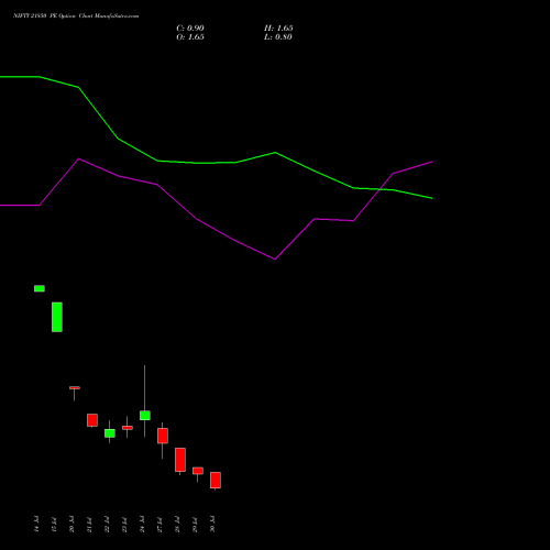 NIFTY 21850 PE (PUT) 04 August 2026 options price chart analysis Nifty 50 