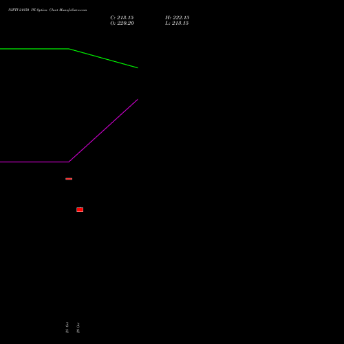 NIFTY 21850 PE (PUT) 25 January 2027 options price chart analysis Nifty 50 