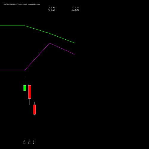 NIFTY 21900.00 PE PUT indicators chart analysis Nifty 50 options price chart strike 21900.00 PUT