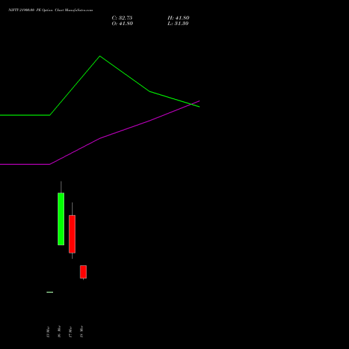 NIFTY 21900.00 PE (PUT) 30 March 2026 options price chart analysis Nifty 50 