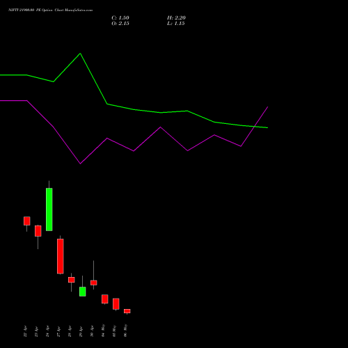 NIFTY 21900.00 PE (PUT) 12 May 2026 options price chart analysis Nifty 50 