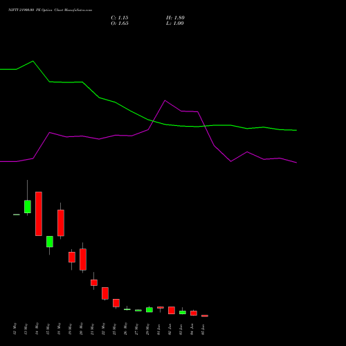 NIFTY 21900.00 PE (PUT) 09 June 2026 options price chart analysis Nifty 50 