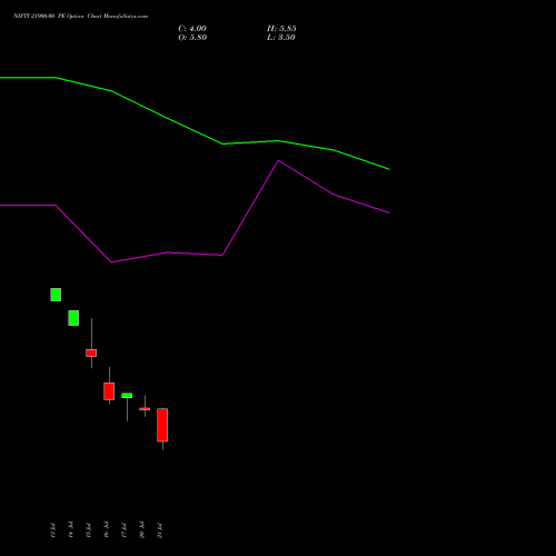 NIFTY 21900.00 PE (PUT) 04 August 2026 options price chart analysis Nifty 50 