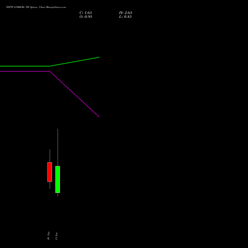 NIFTY 21900.00 PE (PUT) 15 September 2026 options price chart analysis Nifty 50 