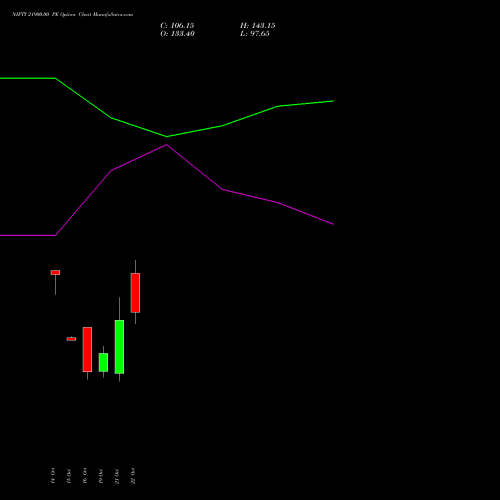 NIFTY 21900.00 PE (PUT) 17 November 2026 options price chart analysis Nifty 50 