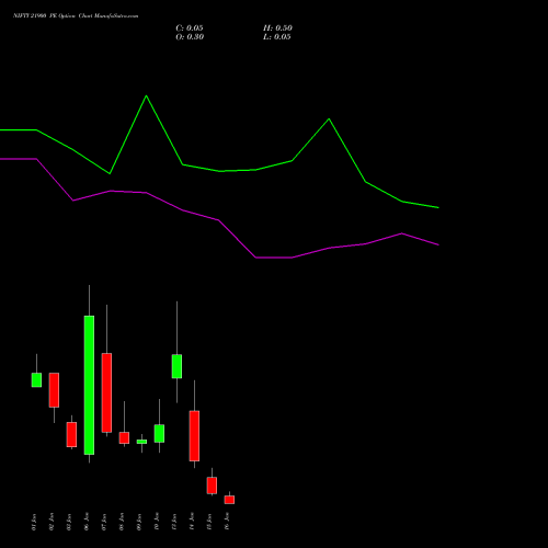 NIFTY 21900 PE PUT indicators chart analysis Nifty 50 options price chart strike 21900 PUT