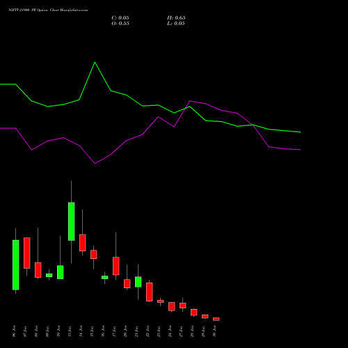 NIFTY 21900 PE PUT indicators chart analysis Nifty 50 options price chart strike 21900 PUT