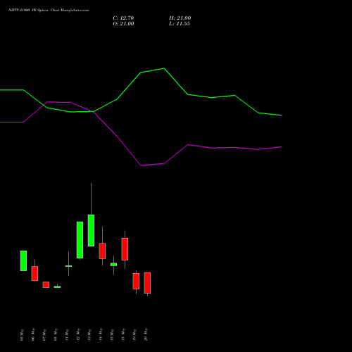 NIFTY 21900 PE (PUT) 02 June 2026 options price chart analysis Nifty 50 