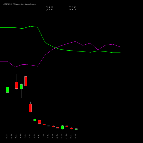 NIFTY 21900 PE (PUT) 07 July 2026 options price chart analysis Nifty 50 