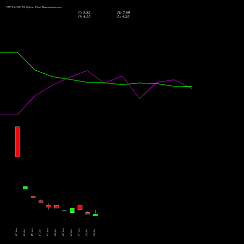 NIFTY 21900 PE (PUT) 14 July 2026 options price chart analysis Nifty 50 