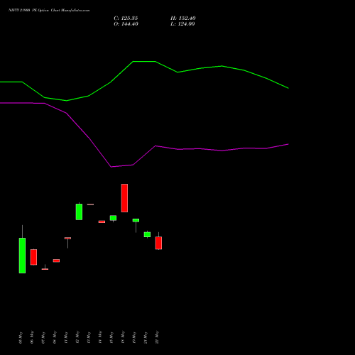 NIFTY 21900 PE (PUT) 28 July 2026 options price chart analysis Nifty 50 