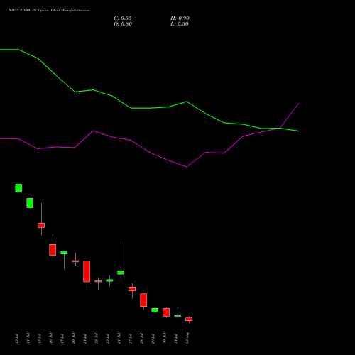 NIFTY 21900 PE (PUT) 04 August 2026 options price chart analysis Nifty 50 