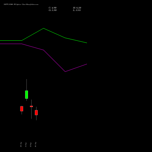 NIFTY 21900 PE (PUT) 22 September 2026 options price chart analysis Nifty 50 