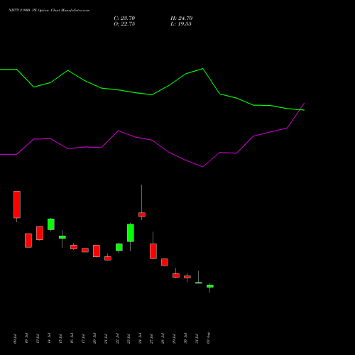 NIFTY 21900 PE (PUT) 29 September 2026 options price chart analysis Nifty 50 