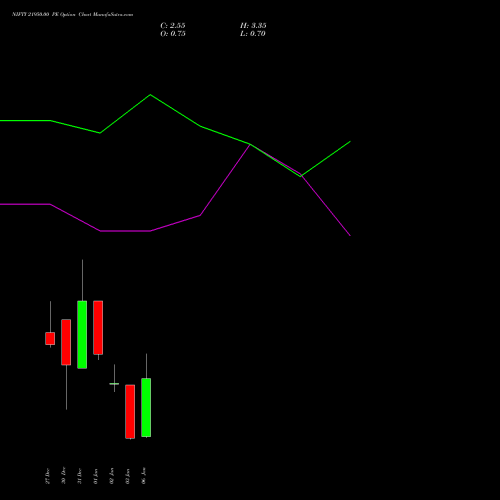 NIFTY 21950.00 PE PUT indicators chart analysis Nifty 50 options price chart strike 21950.00 PUT