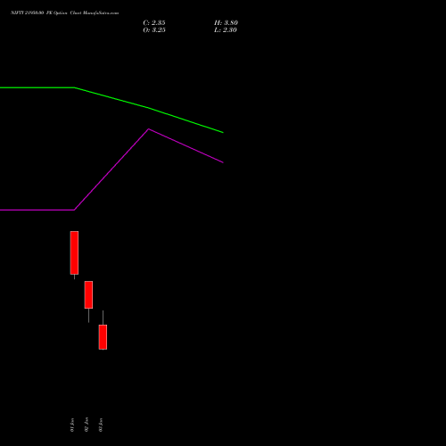 NIFTY 21950.00 PE PUT indicators chart analysis Nifty 50 options price chart strike 21950.00 PUT