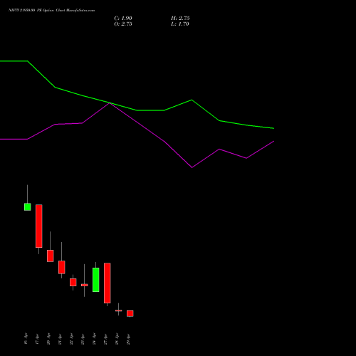 NIFTY 21950.00 PE (PUT) 05 May 2026 options price chart analysis Nifty 50 