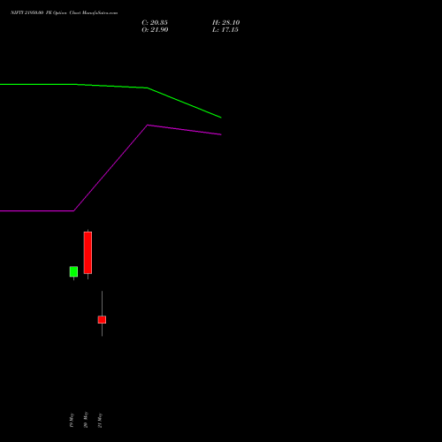 NIFTY 21950.00 PE (PUT) 09 June 2026 options price chart analysis Nifty 50 