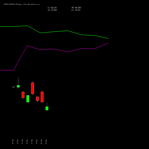 NIFTY 21950.00 PE (PUT) 30 June 2026 options price chart analysis Nifty 50 