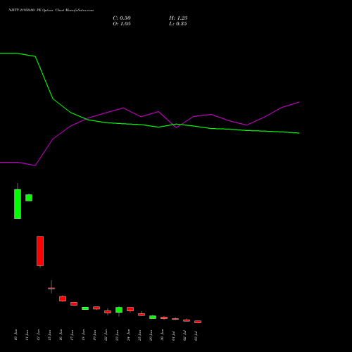 NIFTY 21950.00 PE (PUT) 07 July 2026 options price chart analysis Nifty 50 