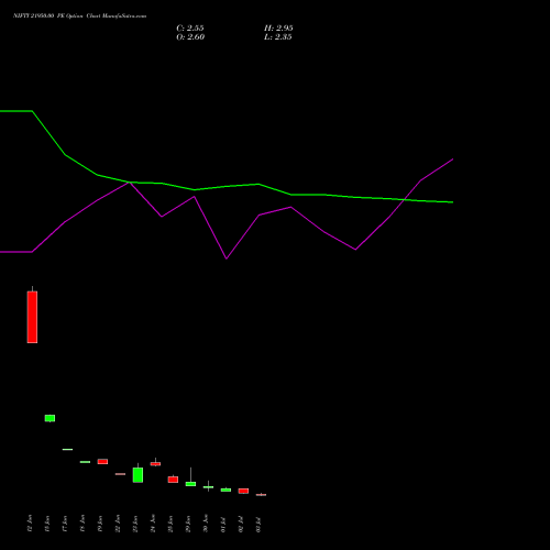 NIFTY 21950.00 PE (PUT) 14 July 2026 options price chart analysis Nifty 50 