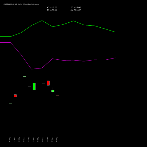 NIFTY 21950.00 PE (PUT) 28 July 2026 options price chart analysis Nifty 50 