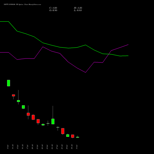 NIFTY 21950.00 PE (PUT) 04 August 2026 options price chart analysis Nifty 50 