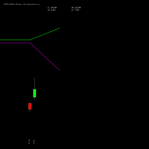 NIFTY 21950.00 PE (PUT) 22 September 2026 options price chart analysis Nifty 50 