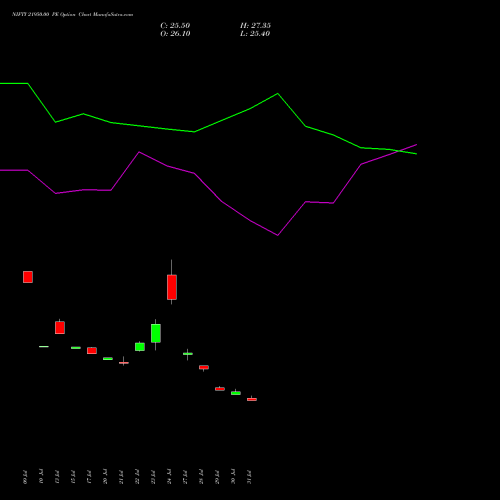 NIFTY 21950.00 PE (PUT) 29 September 2026 options price chart analysis Nifty 50 