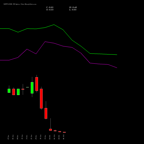 NIFTY 21950 PE PUT indicators chart analysis Nifty 50 options price chart strike 21950 PUT