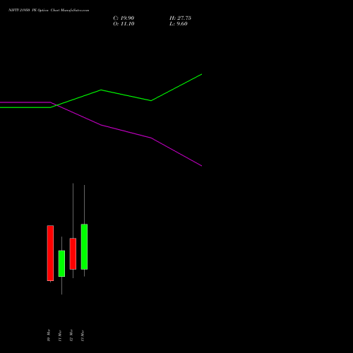 NIFTY 21950 PE (PUT) 17 March 2026 options price chart analysis Nifty 50 