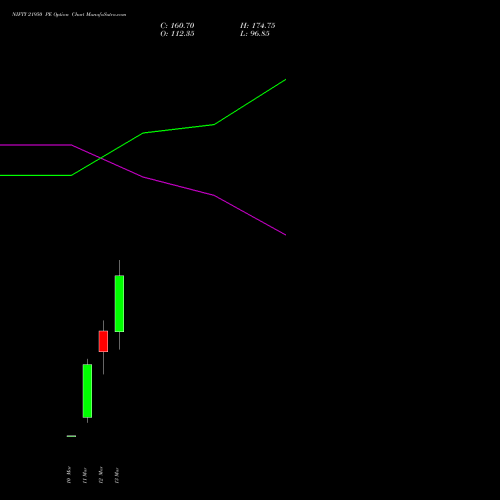 NIFTY 21950 PE (PUT) 30 March 2026 options price chart analysis Nifty 50 