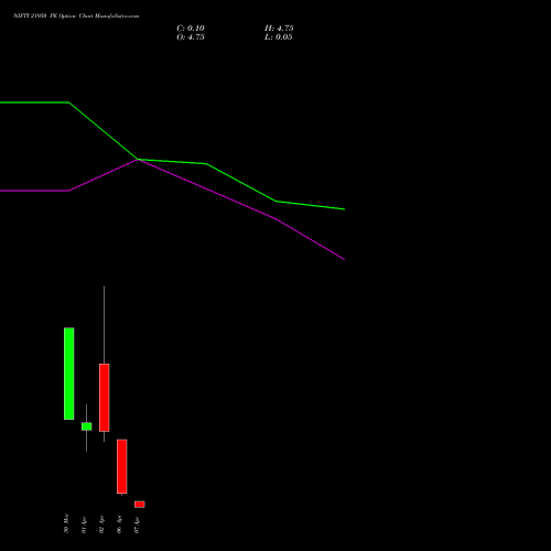 NIFTY 21950 PE (PUT) 07 April 2026 options price chart analysis Nifty 50 
