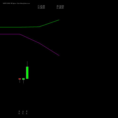 NIFTY 21950 PE (PUT) 12 May 2026 options price chart analysis Nifty 50 