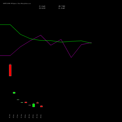 NIFTY 21950 PE (PUT) 14 July 2026 options price chart analysis Nifty 50 