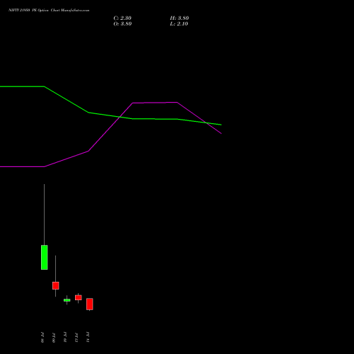 NIFTY 21950 PE (PUT) 21 July 2026 options price chart analysis Nifty 50 