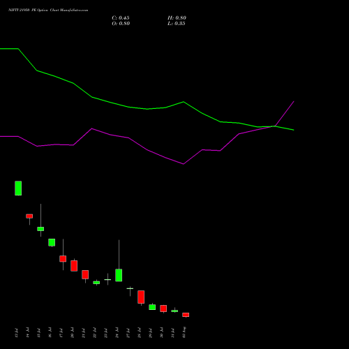 NIFTY 21950 PE (PUT) 04 August 2026 options price chart analysis Nifty 50 