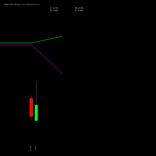 NIFTY 21950 PE (PUT) 15 September 2026 options price chart analysis Nifty 50 