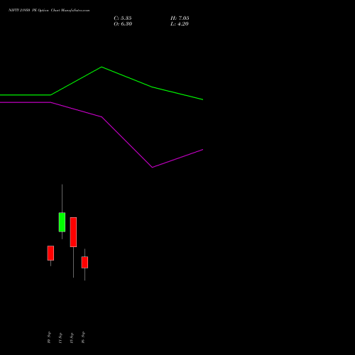 NIFTY 21950 PE (PUT) 22 September 2026 options price chart analysis Nifty 50 