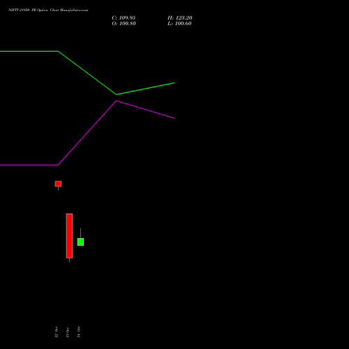 NIFTY 21950 PE (PUT) 09 November 2026 options price chart analysis Nifty 50 