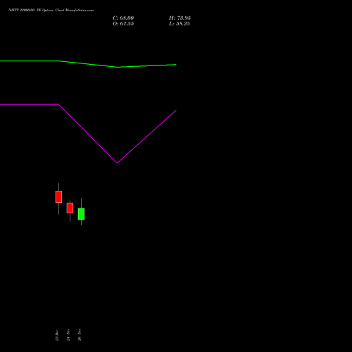 NIFTY 22000.00 PE PUT indicators chart analysis Nifty 50 options price chart strike 22000.00 PUT