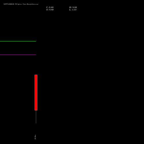 NIFTY 22000.00 PE (PUT) 10 March 2026 options price chart analysis Nifty 50 