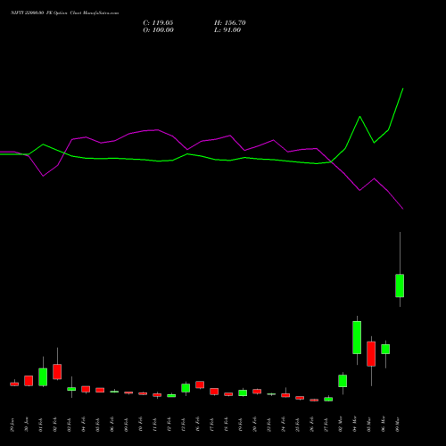 NIFTY 22000.00 PE (PUT) 30 March 2026 options price chart analysis Nifty 50 