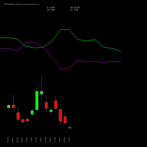 NIFTY 22000.00 PE (PUT) 02 June 2026 options price chart analysis Nifty 50 