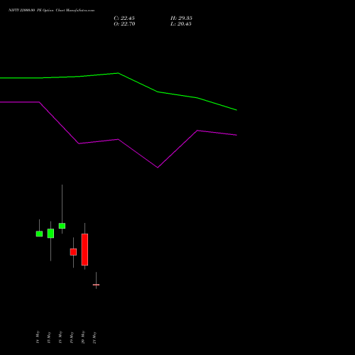NIFTY 22000.00 PE (PUT) 09 June 2026 options price chart analysis Nifty 50 